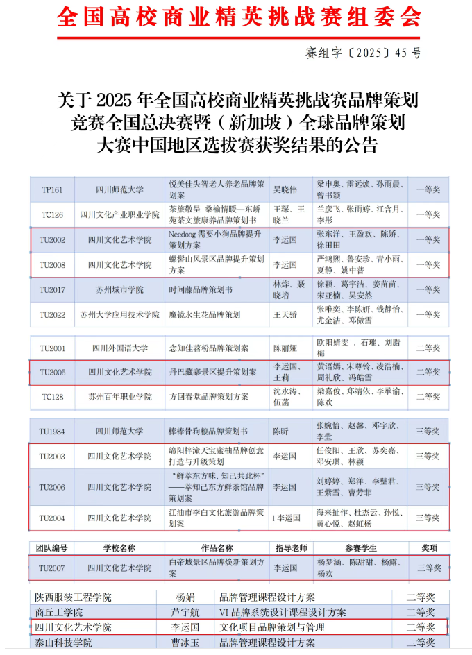 文化产业管理专业在2025年全国高校商业精英挑战赛品牌策划竞赛全国总决赛中荣获佳绩